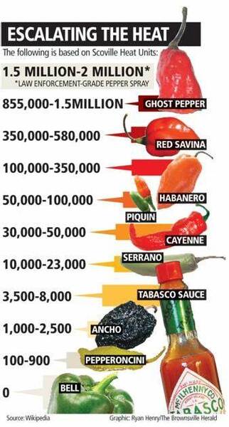 carolina reaper pepper scoville units
