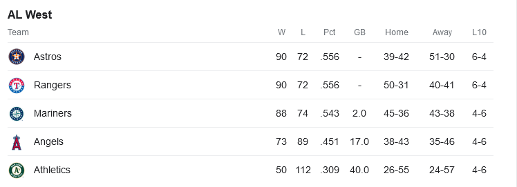 Astros win AL West title via tiebreaker after Rangers lose - ESPN